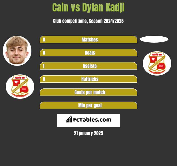 Cain vs Dylan Kadji h2h player stats