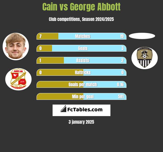 Cain vs George Abbott h2h player stats