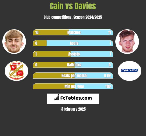 Cain vs Davies h2h player stats