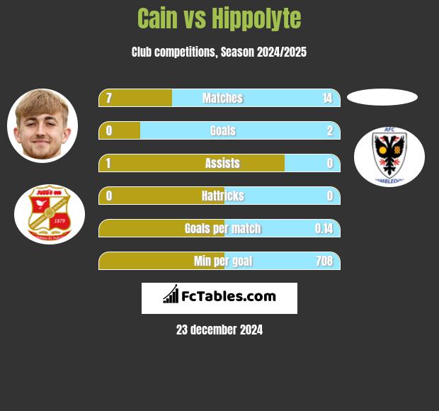 Cain vs Hippolyte h2h player stats