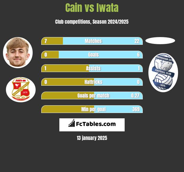 Cain vs Iwata h2h player stats