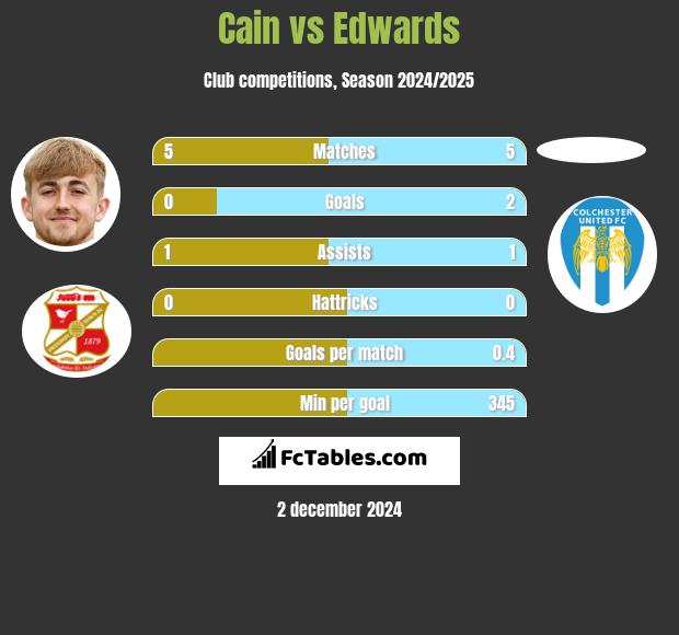 Cain vs Edwards h2h player stats