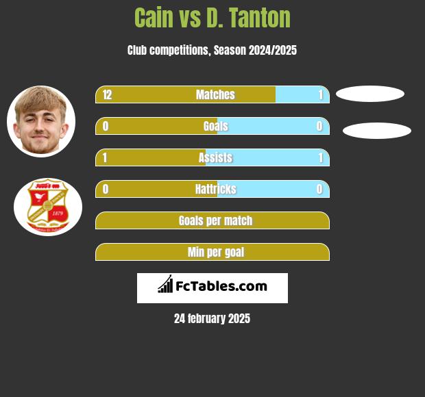 Cain vs D. Tanton h2h player stats