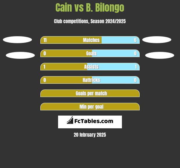 Cain vs B. Bilongo h2h player stats