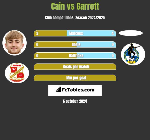 Cain vs Garrett h2h player stats