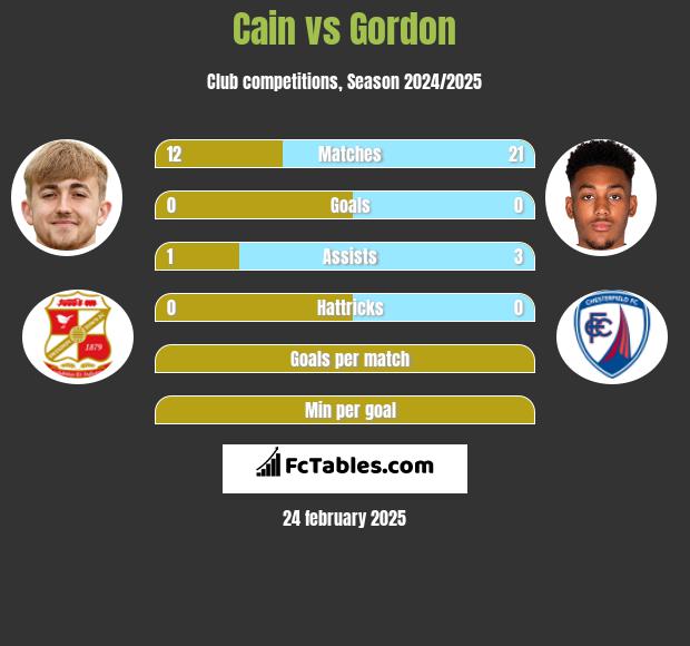 Cain vs Gordon h2h player stats