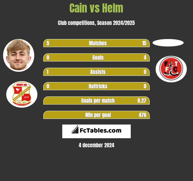 Cain vs Helm h2h player stats