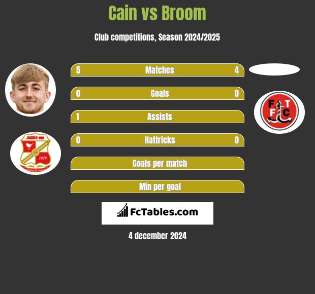 Cain vs Broom h2h player stats