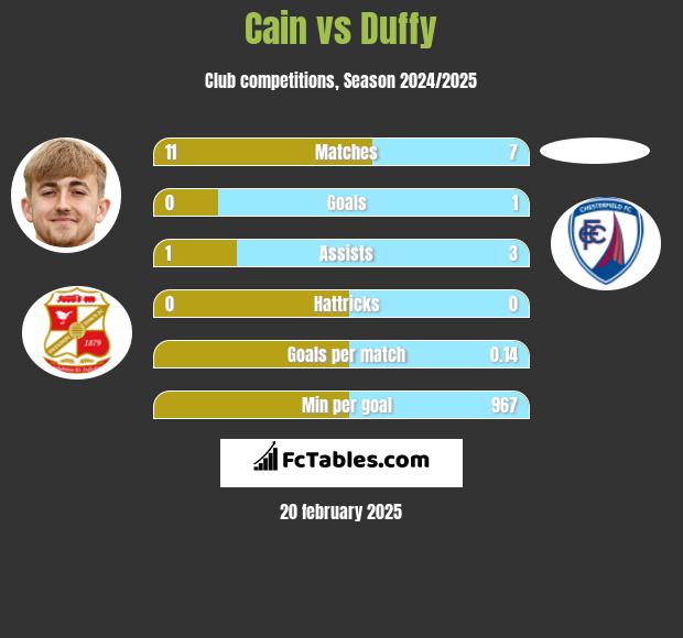 Cain vs Duffy h2h player stats