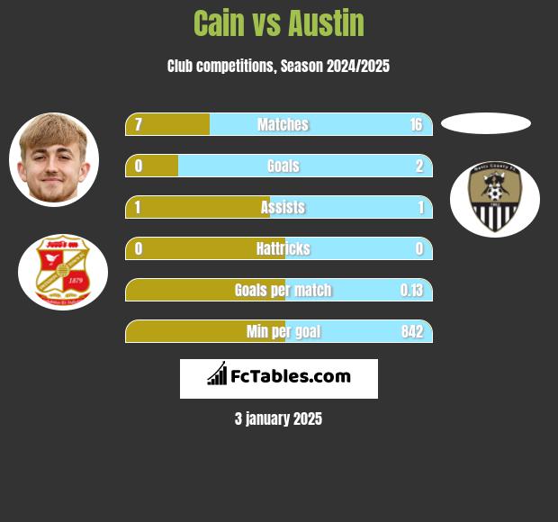 Cain vs Austin h2h player stats