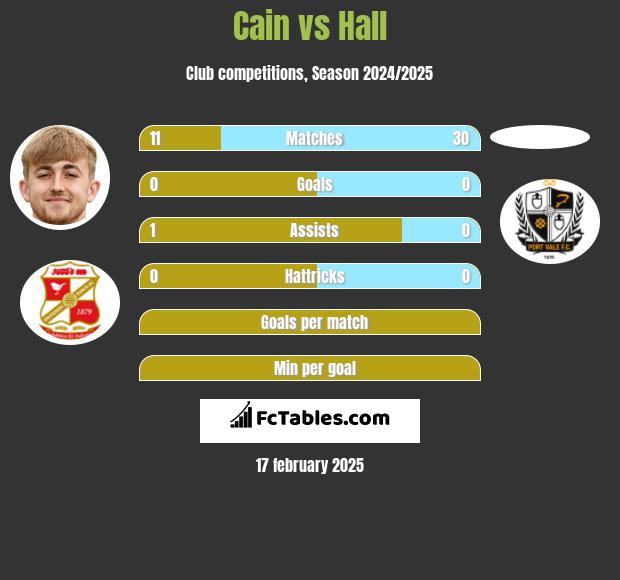 Cain vs Hall h2h player stats