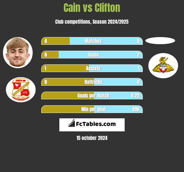 Cain vs Clifton h2h player stats