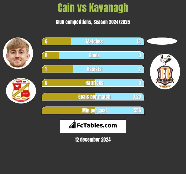 Cain vs Kavanagh h2h player stats