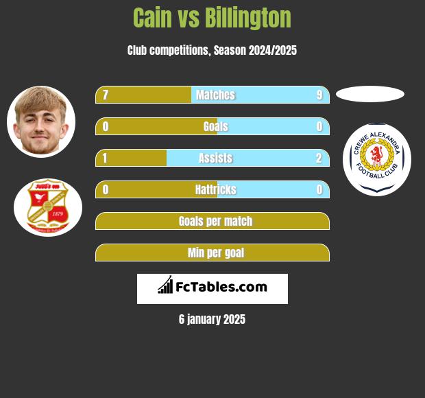 Cain vs Billington h2h player stats