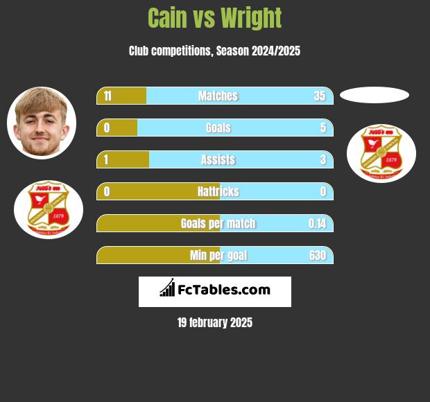 Cain vs Wright h2h player stats