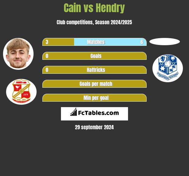 Cain vs Hendry h2h player stats