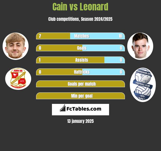 Cain vs Leonard h2h player stats