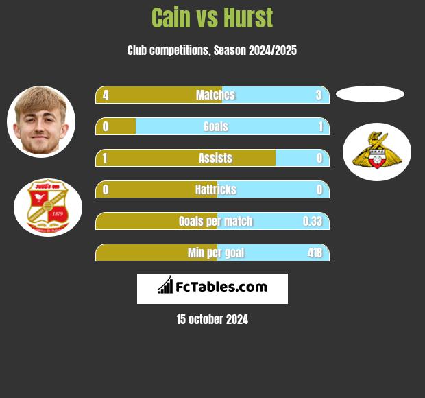 Cain vs Hurst h2h player stats