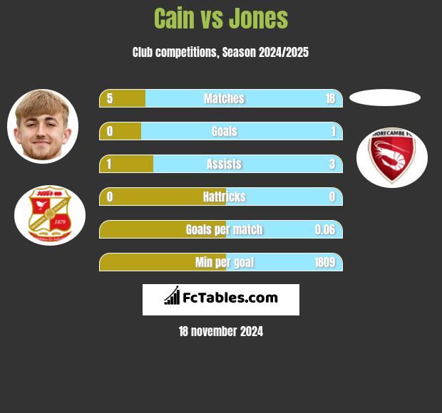 Cain vs Jones h2h player stats