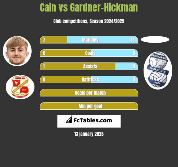 Cain vs Gardner-Hickman h2h player stats