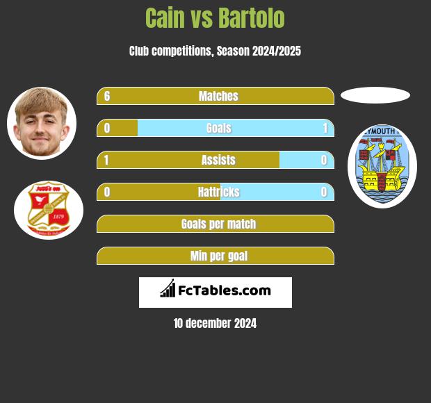 Cain vs Bartolo h2h player stats