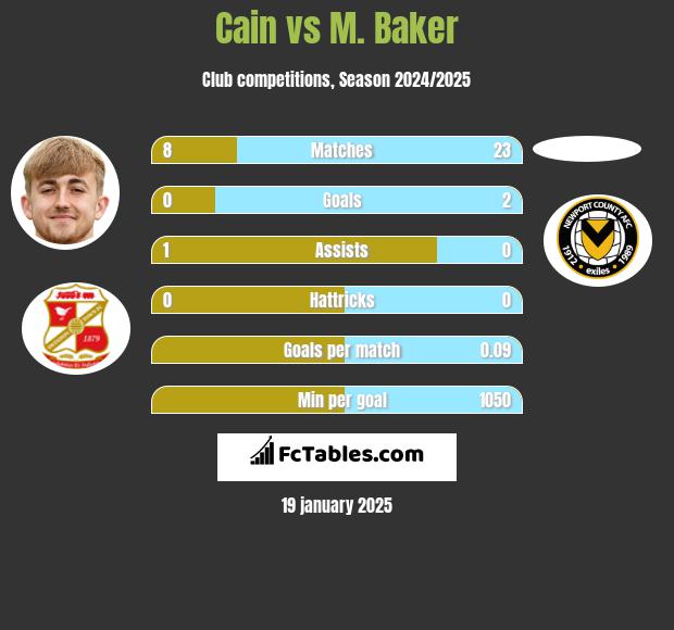 Cain vs M. Baker h2h player stats