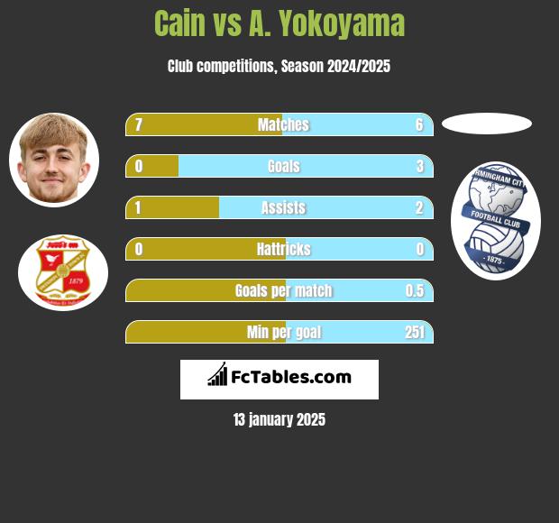 Cain vs A. Yokoyama h2h player stats