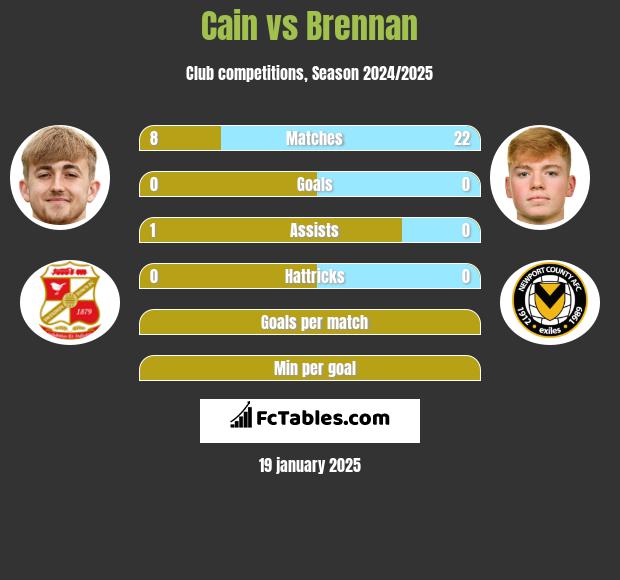 Cain vs Brennan h2h player stats