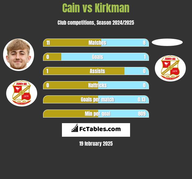 Cain vs Kirkman h2h player stats