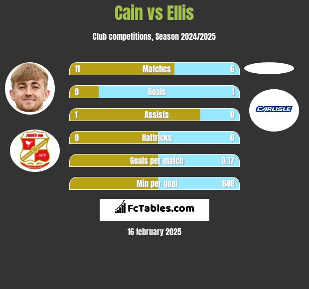 Cain vs Ellis h2h player stats