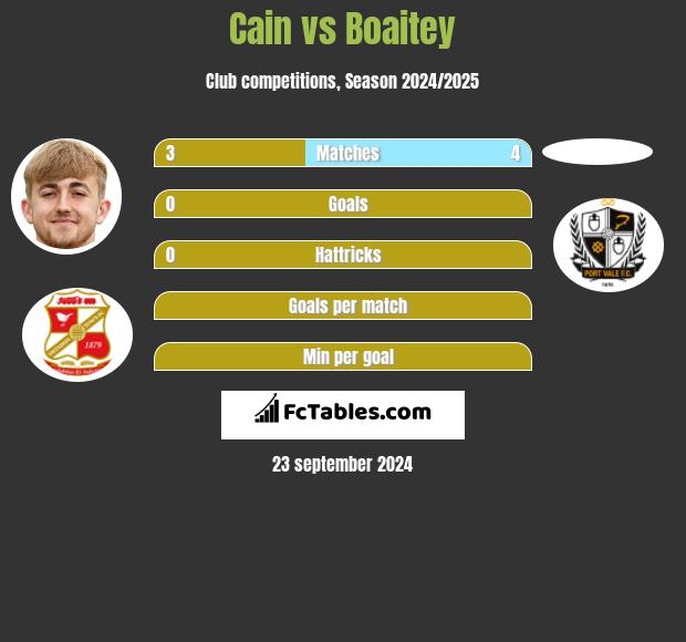 Cain vs Boaitey h2h player stats