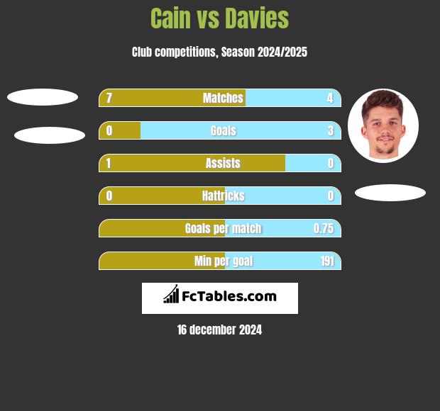 Cain vs Davies h2h player stats