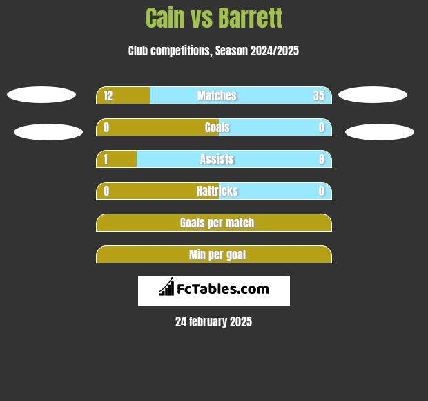 Cain vs Barrett h2h player stats