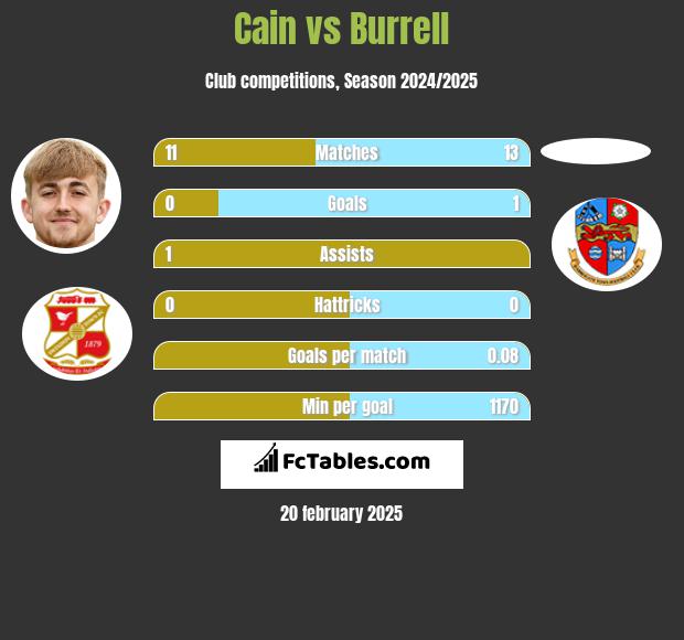 Cain vs Burrell h2h player stats