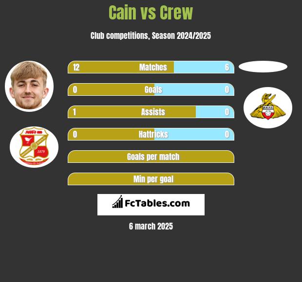 Cain vs Crew h2h player stats