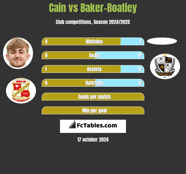 Cain vs Baker-Boatiey h2h player stats