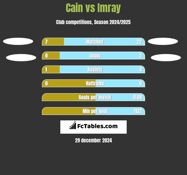 Cain vs Imray h2h player stats