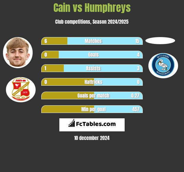 Cain vs Humphreys h2h player stats