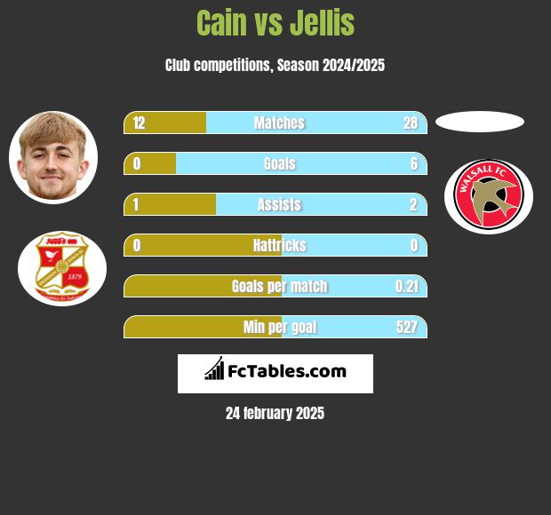 Cain vs Jellis h2h player stats