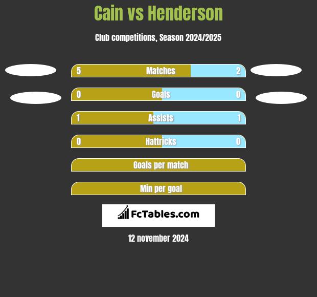 Cain vs Henderson h2h player stats