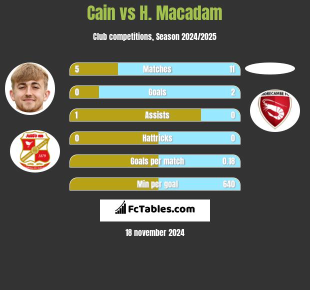 Cain vs H. Macadam h2h player stats