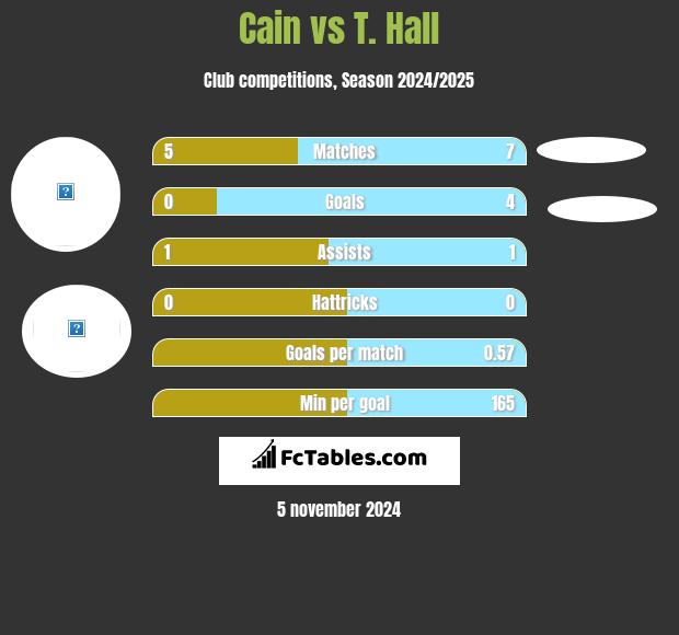 Cain vs T. Hall h2h player stats