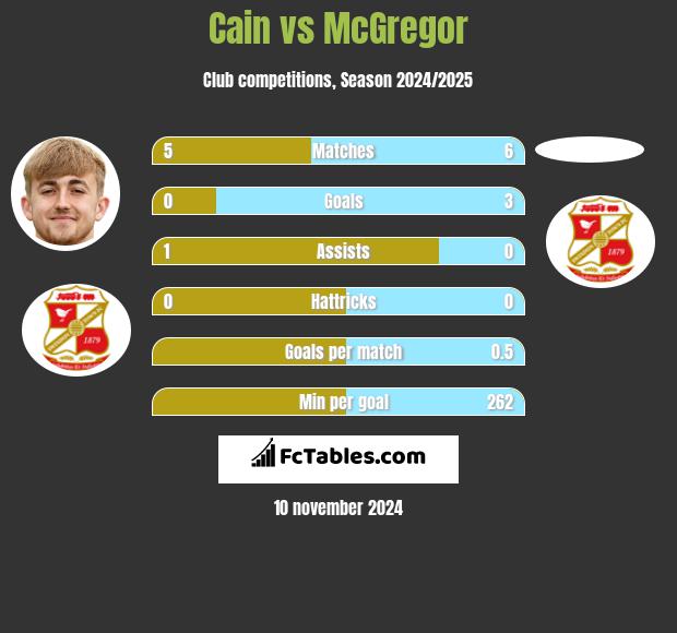 Cain vs McGregor h2h player stats