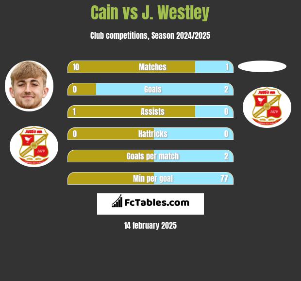 Cain vs J. Westley h2h player stats