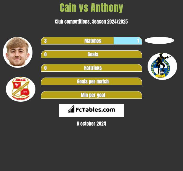 Cain vs Anthony h2h player stats