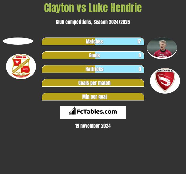 Clayton vs Luke Hendrie h2h player stats