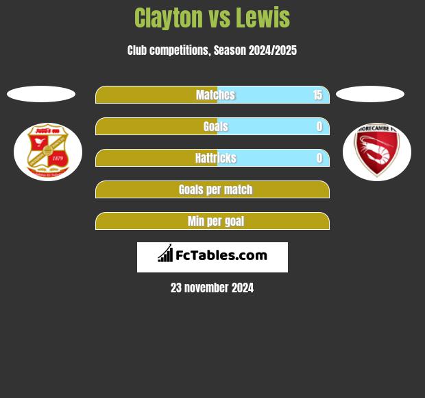 Clayton vs Lewis h2h player stats