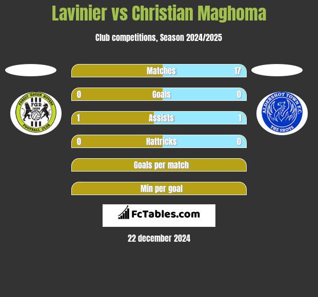 Lavinier vs Christian Maghoma h2h player stats