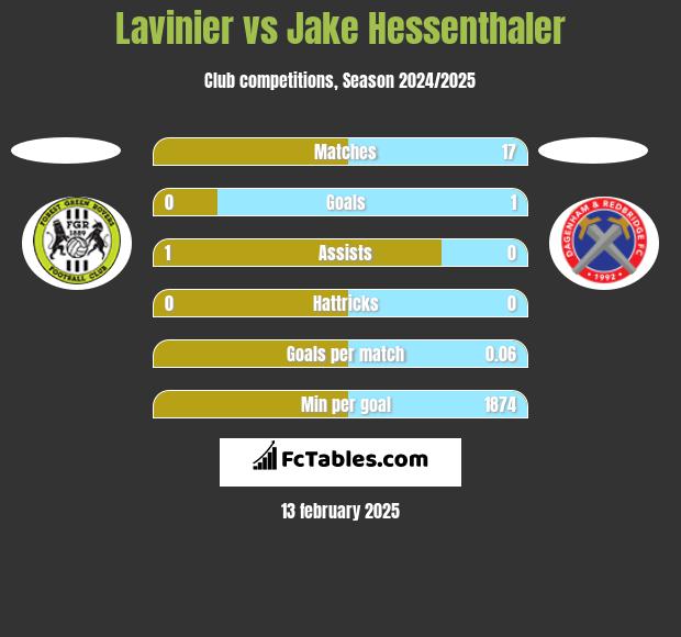 Lavinier vs Jake Hessenthaler h2h player stats