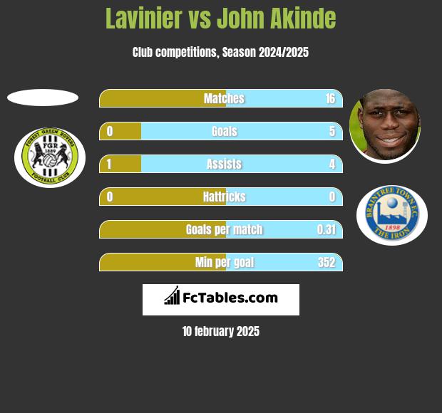 Lavinier vs John Akinde h2h player stats